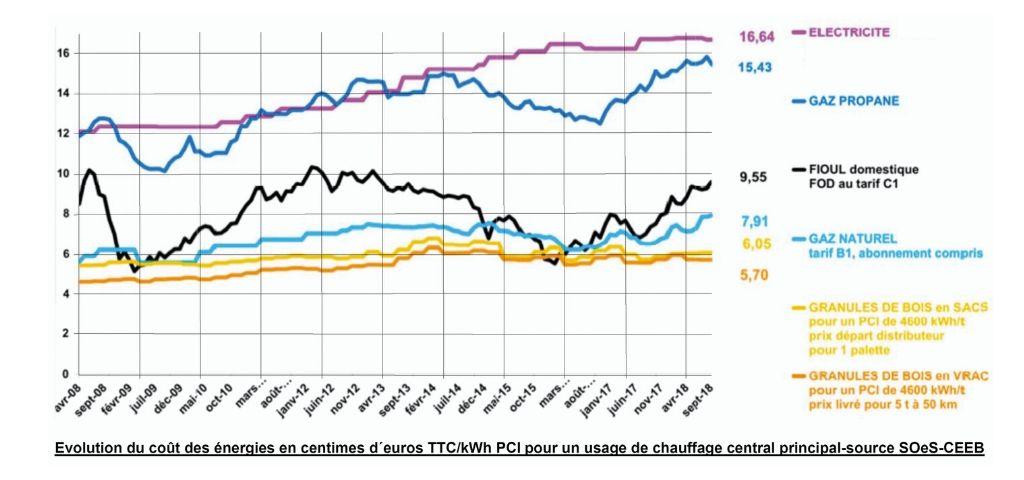 Evolution-du-cout-des-énergies