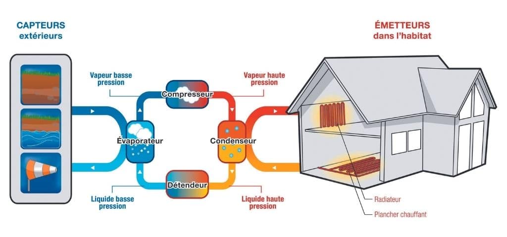 Pompe à chaleur air/eau : fonctionnement, prix, solutions et